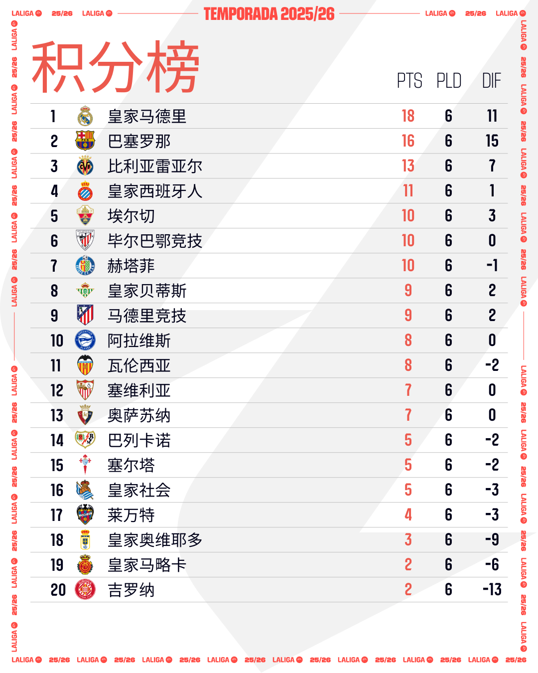 奥维耶多扳平比分，力争反超