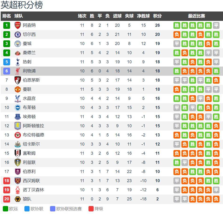关于利物浦连续不敌曼城，欧冠无缘！的信息